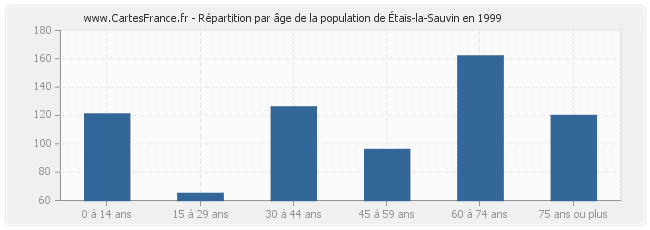 Répartition par âge de la population d'Étais-la-Sauvin en 1999