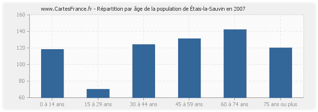 Répartition par âge de la population d'Étais-la-Sauvin en 2007