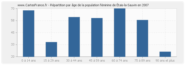 Répartition par âge de la population féminine d'Étais-la-Sauvin en 2007