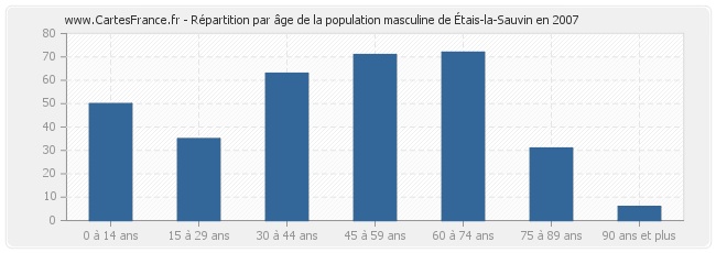 Répartition par âge de la population masculine d'Étais-la-Sauvin en 2007