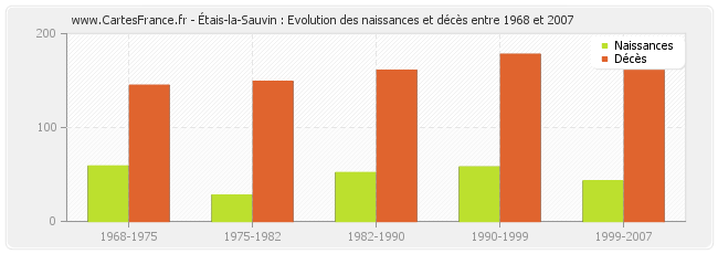 Étais-la-Sauvin : Evolution des naissances et décès entre 1968 et 2007