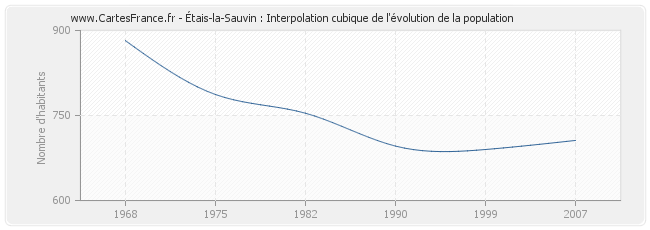 Étais-la-Sauvin : Interpolation cubique de l'évolution de la population