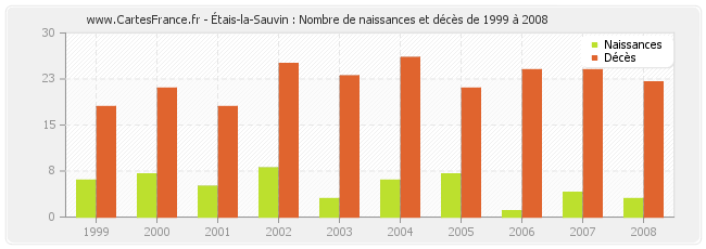 Étais-la-Sauvin : Nombre de naissances et décès de 1999 à 2008