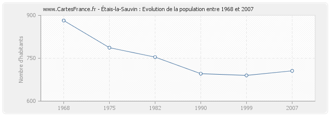Population Étais-la-Sauvin
