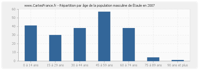 Répartition par âge de la population masculine d'Étaule en 2007