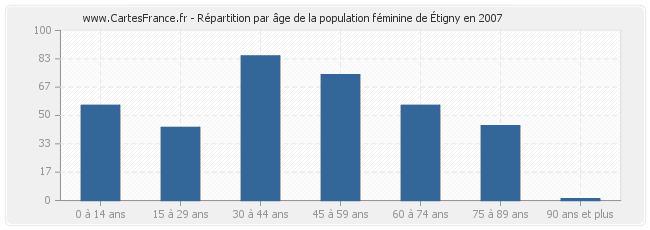 Répartition par âge de la population féminine d'Étigny en 2007