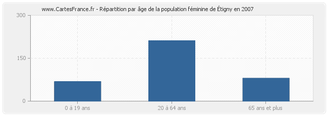 Répartition par âge de la population féminine d'Étigny en 2007