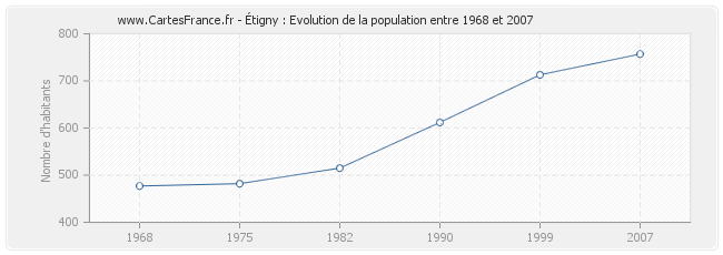 Population Étigny