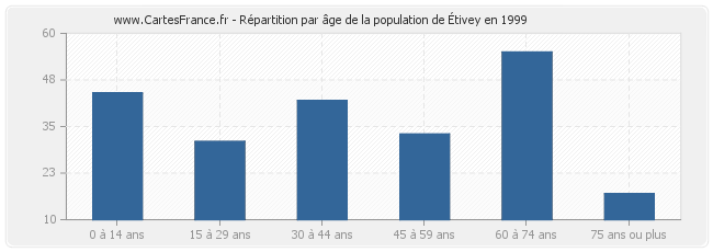 Répartition par âge de la population d'Étivey en 1999