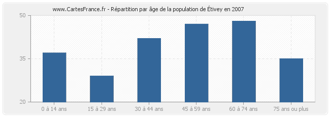 Répartition par âge de la population d'Étivey en 2007