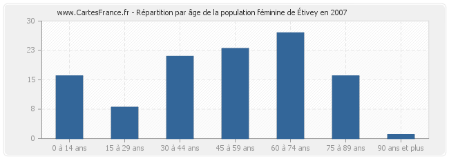 Répartition par âge de la population féminine d'Étivey en 2007