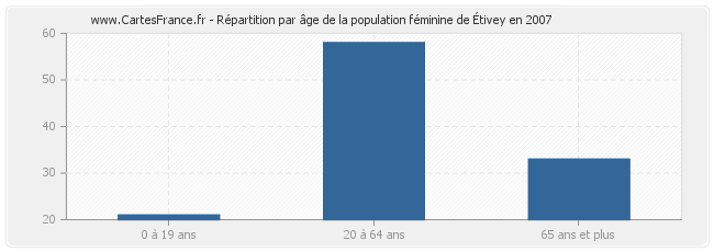 Répartition par âge de la population féminine d'Étivey en 2007