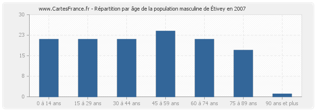 Répartition par âge de la population masculine d'Étivey en 2007