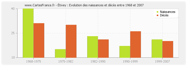 Étivey : Evolution des naissances et décès entre 1968 et 2007