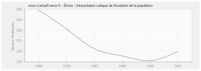Étivey : Interpolation cubique de l'évolution de la population