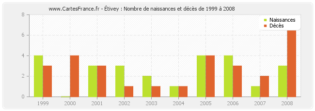 Étivey : Nombre de naissances et décès de 1999 à 2008