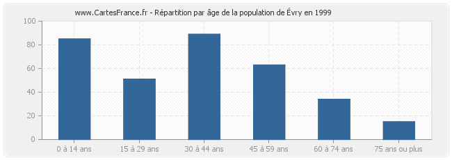 Répartition par âge de la population d'Évry en 1999