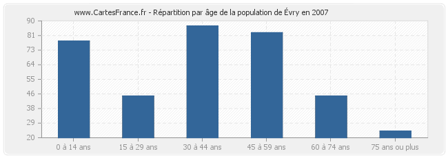 Répartition par âge de la population d'Évry en 2007