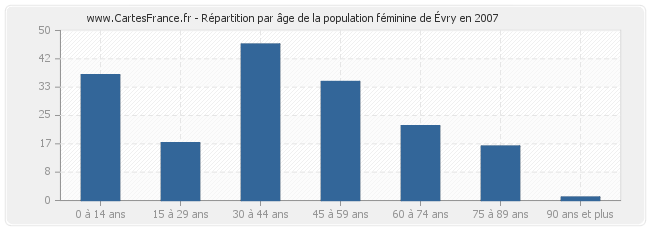 Répartition par âge de la population féminine d'Évry en 2007