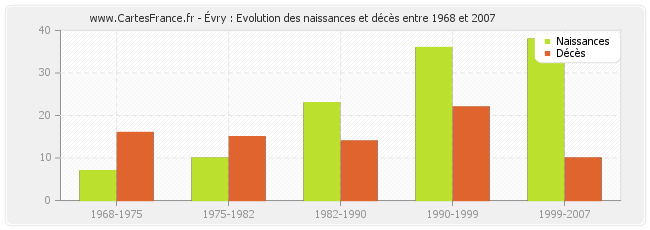 Évry : Evolution des naissances et décès entre 1968 et 2007