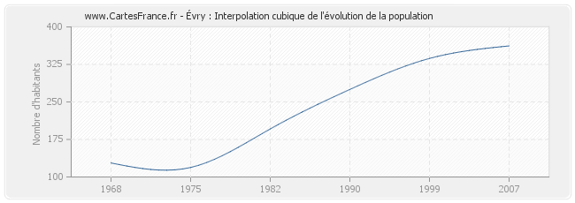 Évry : Interpolation cubique de l'évolution de la population