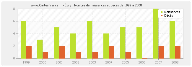 Évry : Nombre de naissances et décès de 1999 à 2008