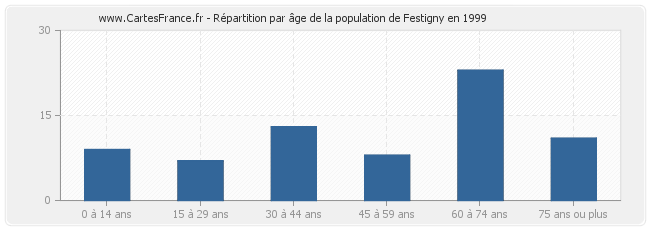 Répartition par âge de la population de Festigny en 1999