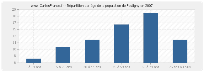Répartition par âge de la population de Festigny en 2007