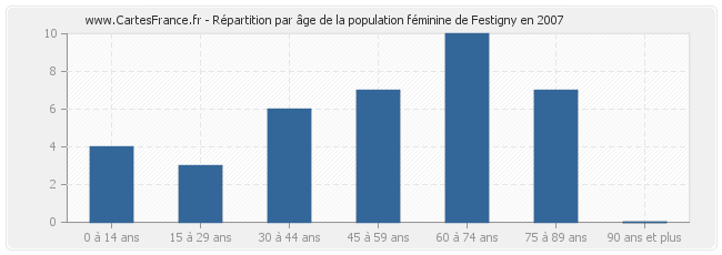 Répartition par âge de la population féminine de Festigny en 2007