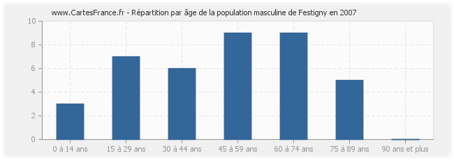 Répartition par âge de la population masculine de Festigny en 2007