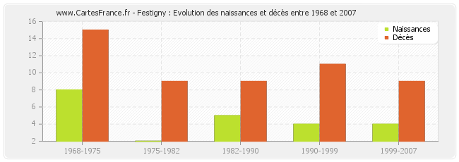 Festigny : Evolution des naissances et décès entre 1968 et 2007