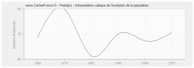 Festigny : Interpolation cubique de l'évolution de la population