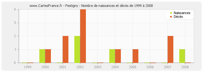 Festigny : Nombre de naissances et décès de 1999 à 2008