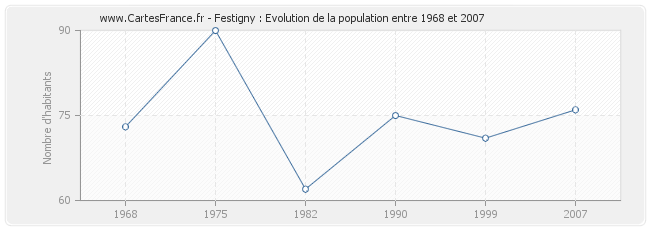 Population Festigny