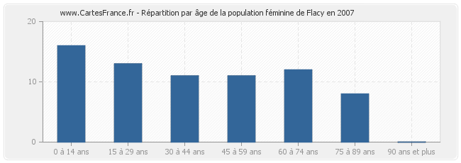 Répartition par âge de la population féminine de Flacy en 2007