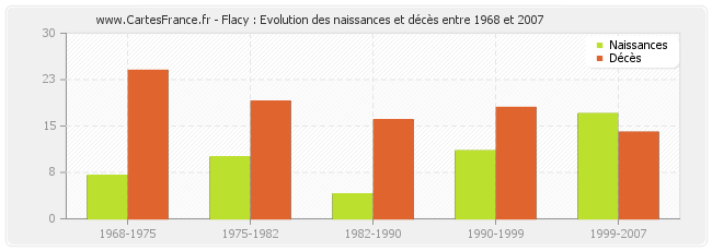 Flacy : Evolution des naissances et décès entre 1968 et 2007