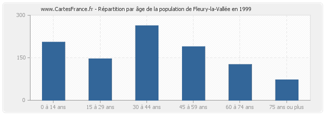 Répartition par âge de la population de Fleury-la-Vallée en 1999
