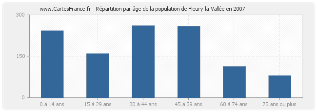 Répartition par âge de la population de Fleury-la-Vallée en 2007