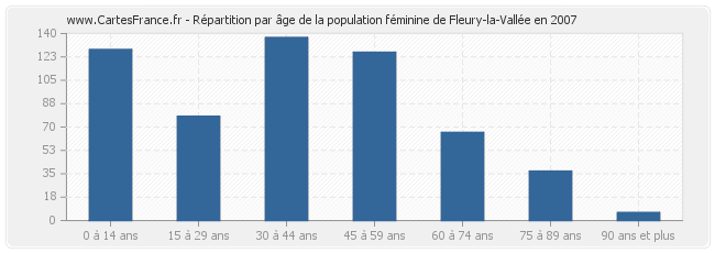 Répartition par âge de la population féminine de Fleury-la-Vallée en 2007