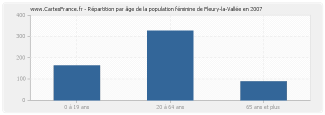 Répartition par âge de la population féminine de Fleury-la-Vallée en 2007