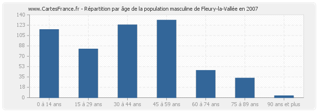 Répartition par âge de la population masculine de Fleury-la-Vallée en 2007