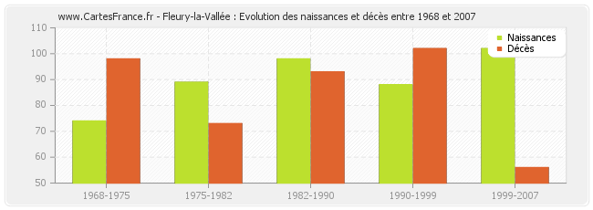 Fleury-la-Vallée : Evolution des naissances et décès entre 1968 et 2007