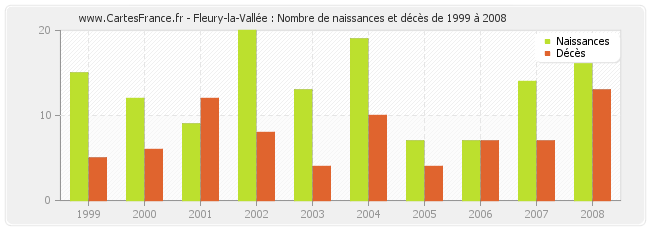 Fleury-la-Vallée : Nombre de naissances et décès de 1999 à 2008