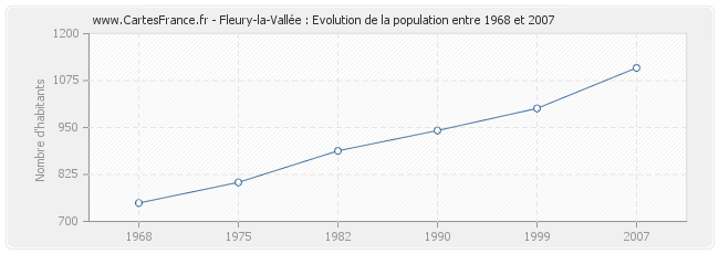 Population Fleury-la-Vallée