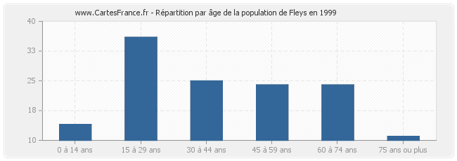 Répartition par âge de la population de Fleys en 1999