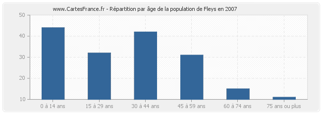 Répartition par âge de la population de Fleys en 2007