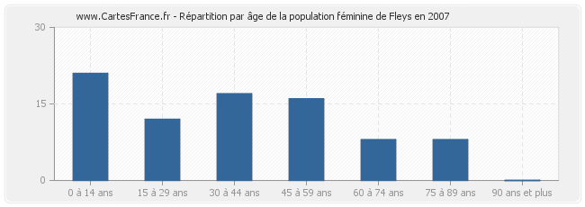 Répartition par âge de la population féminine de Fleys en 2007