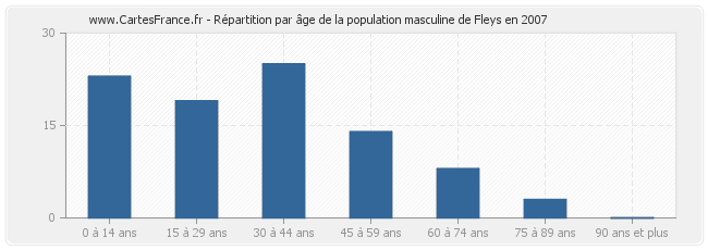 Répartition par âge de la population masculine de Fleys en 2007