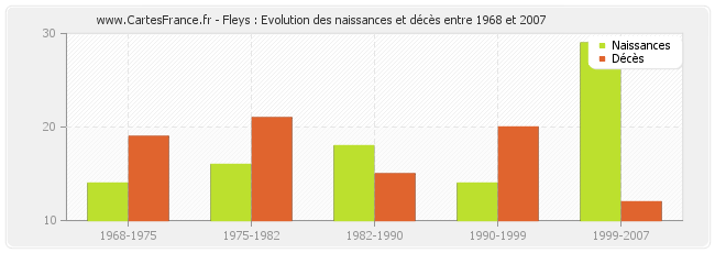 Fleys : Evolution des naissances et décès entre 1968 et 2007