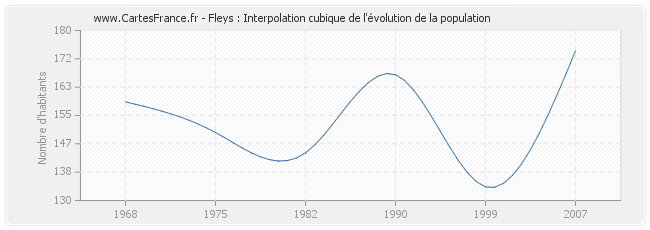 Fleys : Interpolation cubique de l'évolution de la population